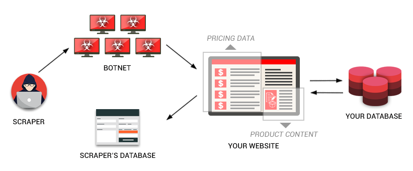 Web Scraping Prices