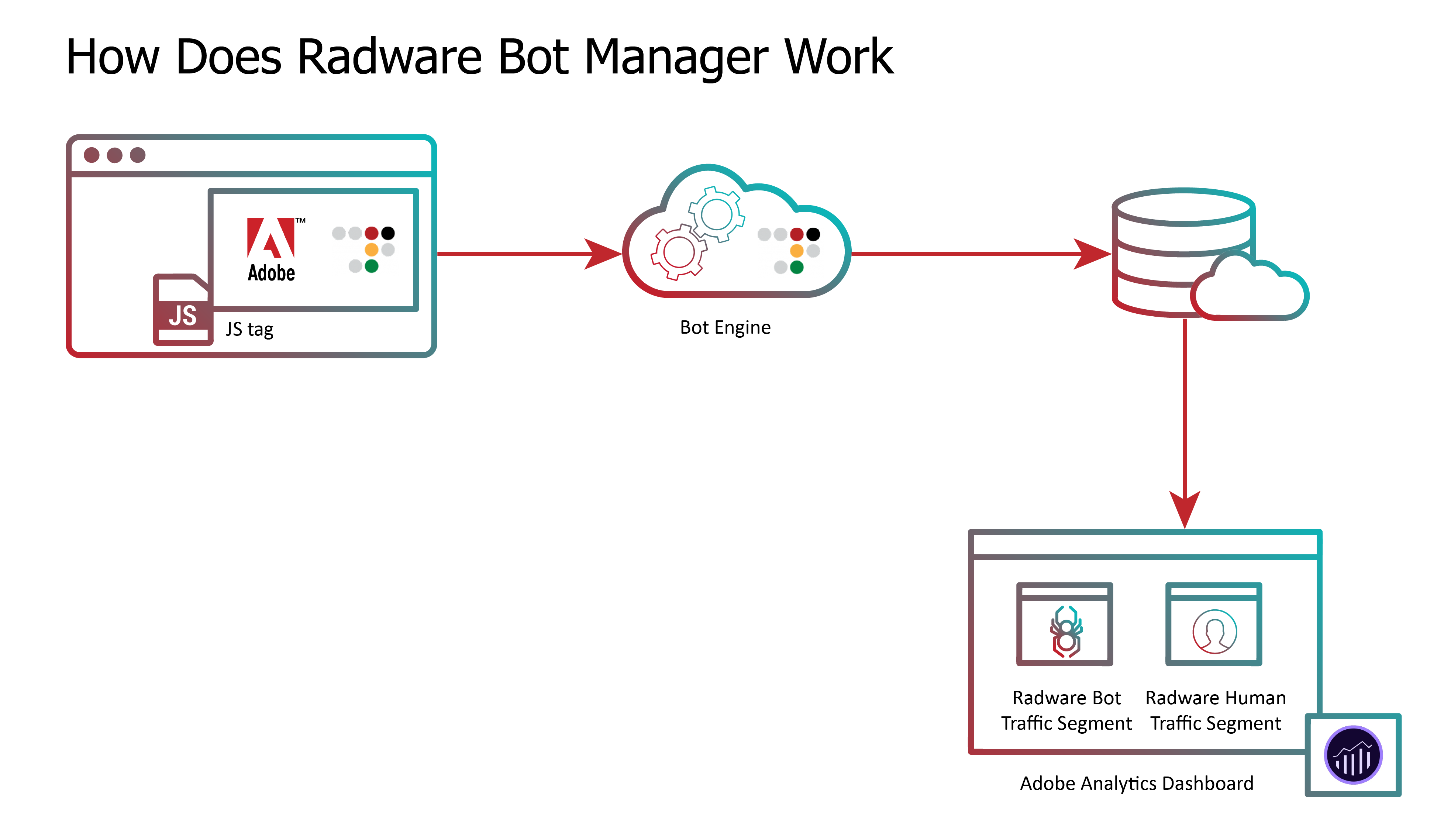 Radware Bot Manager Is Now Available On Adobe Analytics Marketplace ...